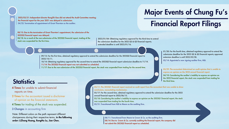 ChungFu: Major Events of Chung Fu’s Financial Report Fillings.