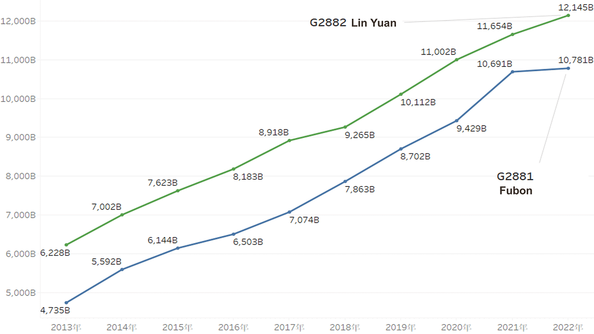Taiwan’s Corporation: Asset Size — Lin Yuan Group vs. Fubon Group (2013~2022)