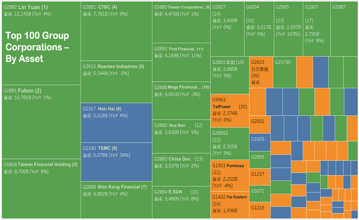 Top 100 Group Corporations — Asset Rankings.