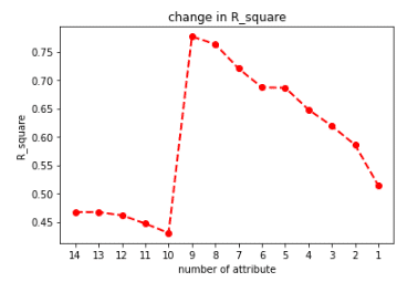 change in R_squared