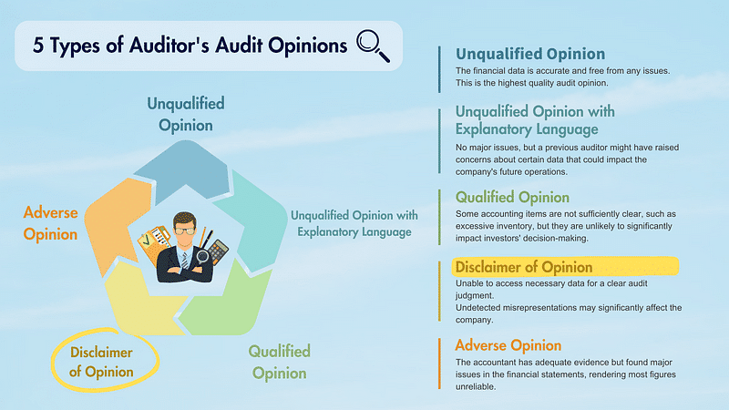 Chung Fu: 5 Types of Auditors’s Audit Opinions.