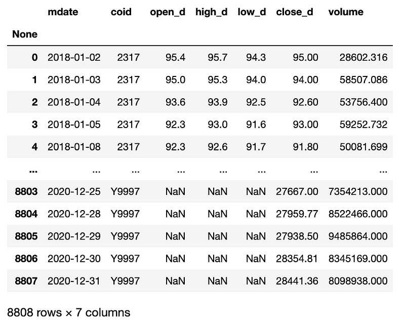 unadjusted stock price table