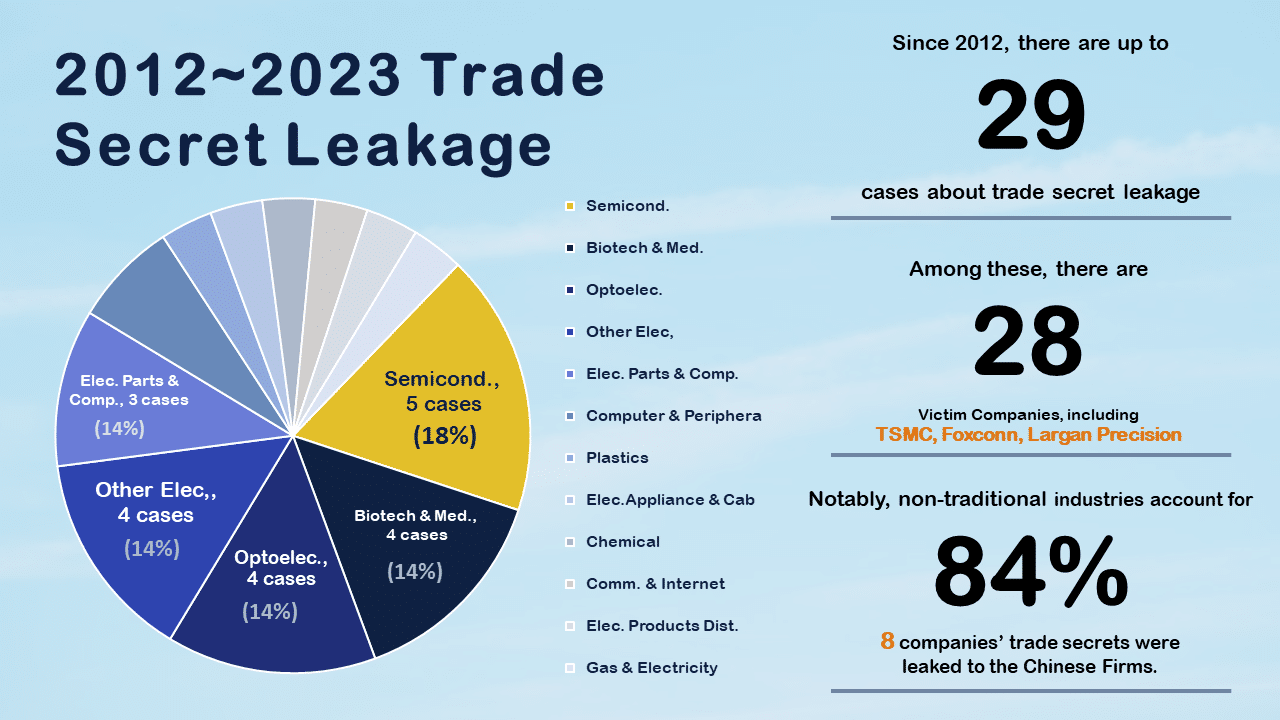 Trade sECRET: 2012~2023 Trade Secret Leakage.
