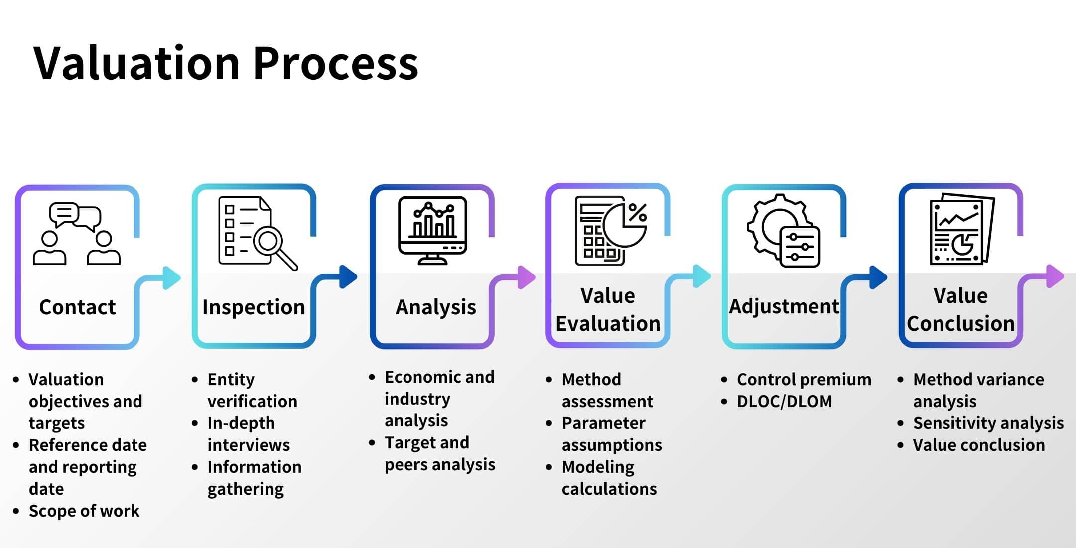 Valuation Process