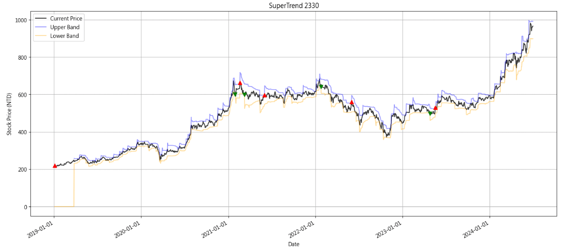 SuperTrend Strategy