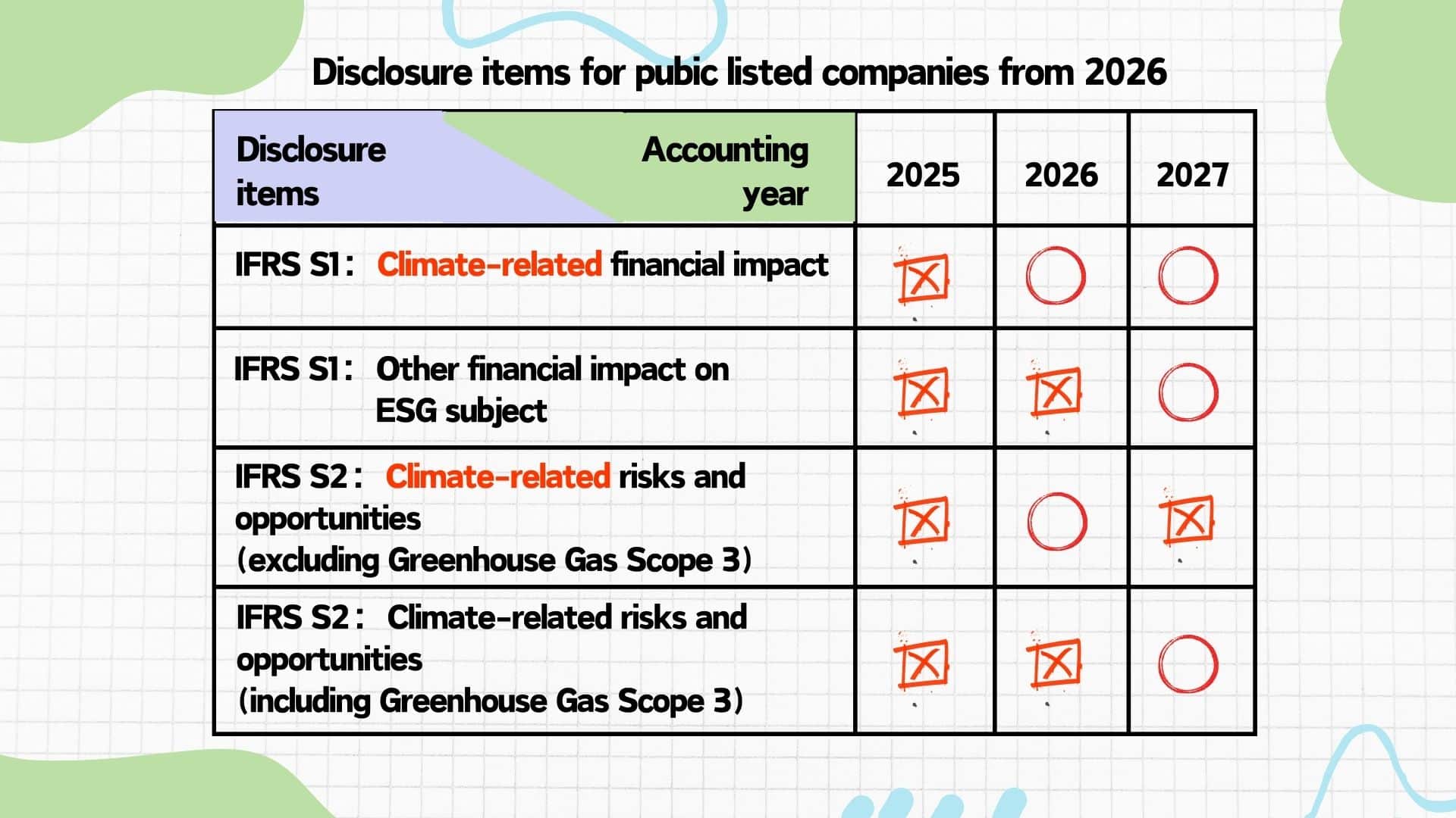 Disclosure items for pubic listed companies from 2026.