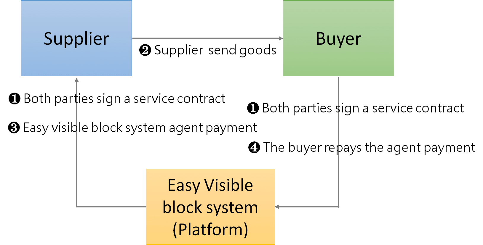Agent payment model: The business model in which the company pays the purchase price to the supplier on behalf of the buyer