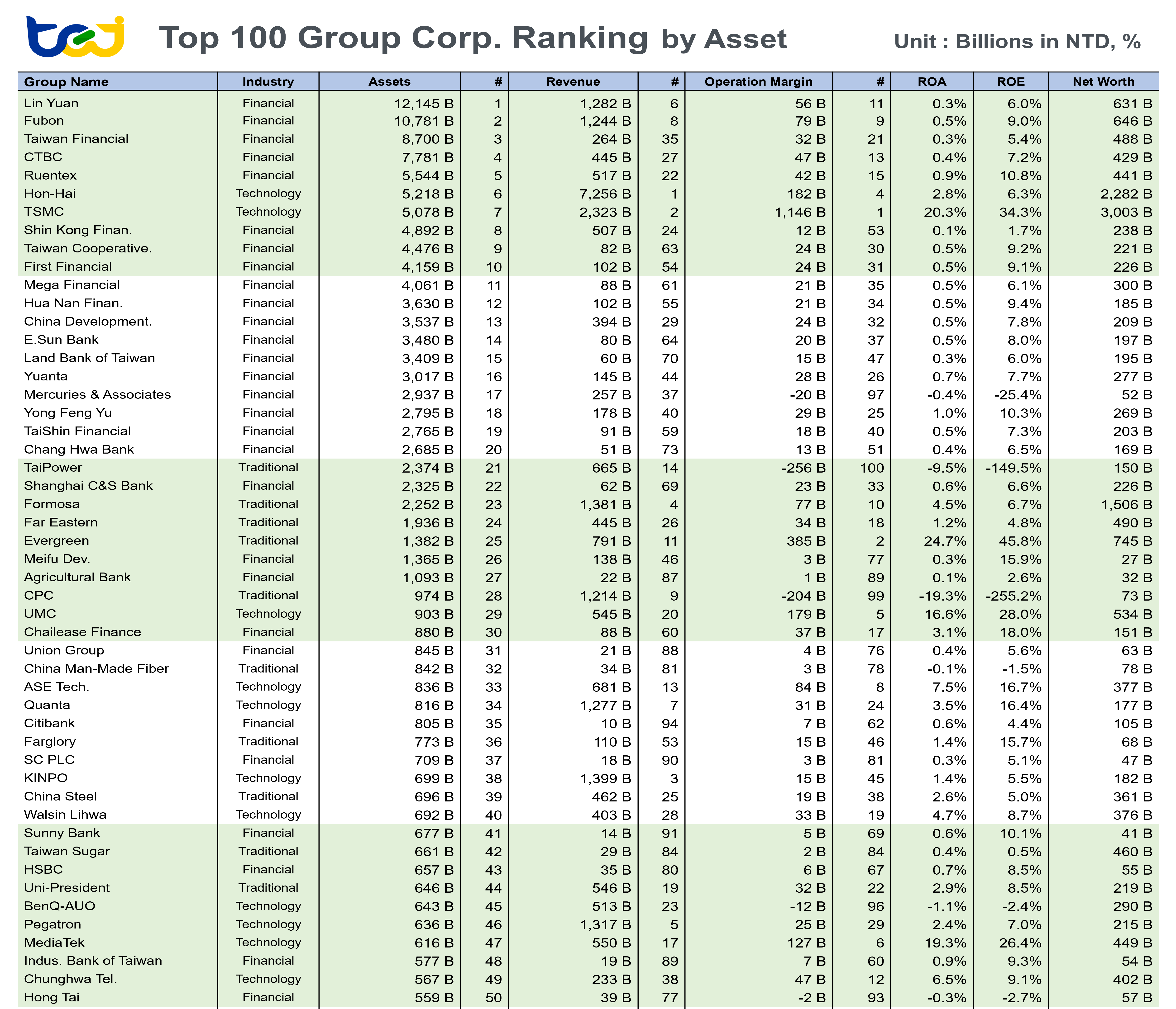 Top 100 Group Corp. Ranking_ By Asset. (Billions in NTD, %)