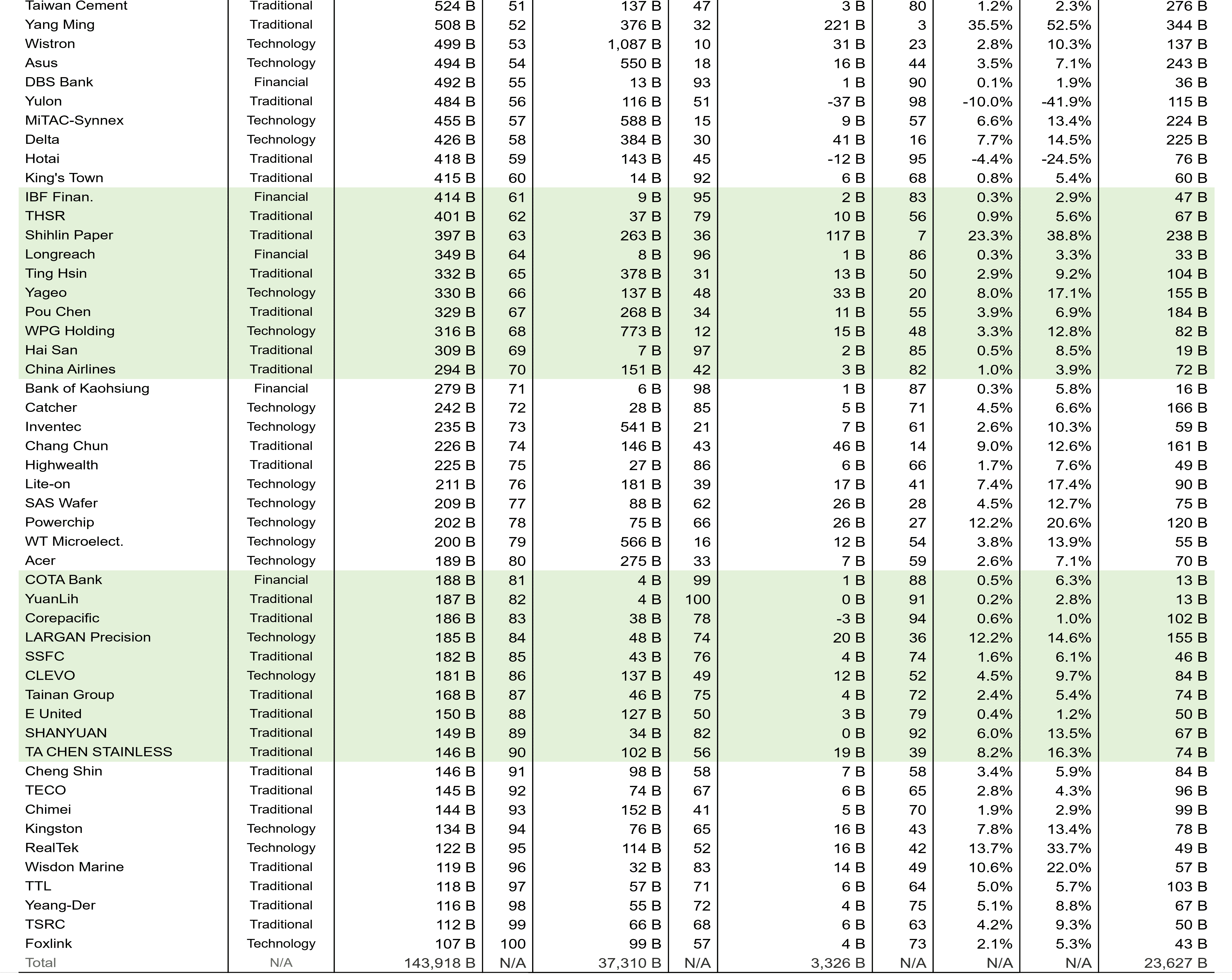 Top 100 Group Corp. Ranking_ By Asset. (Billions in NTD, %)