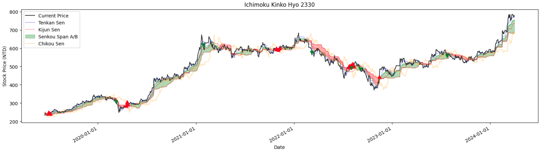 Ichimoku Kinko Hyo