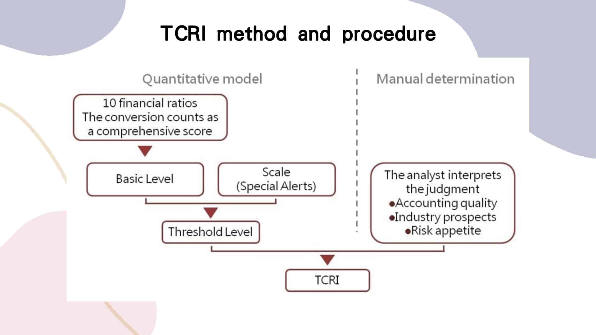 Figure: TCRI method and procedure