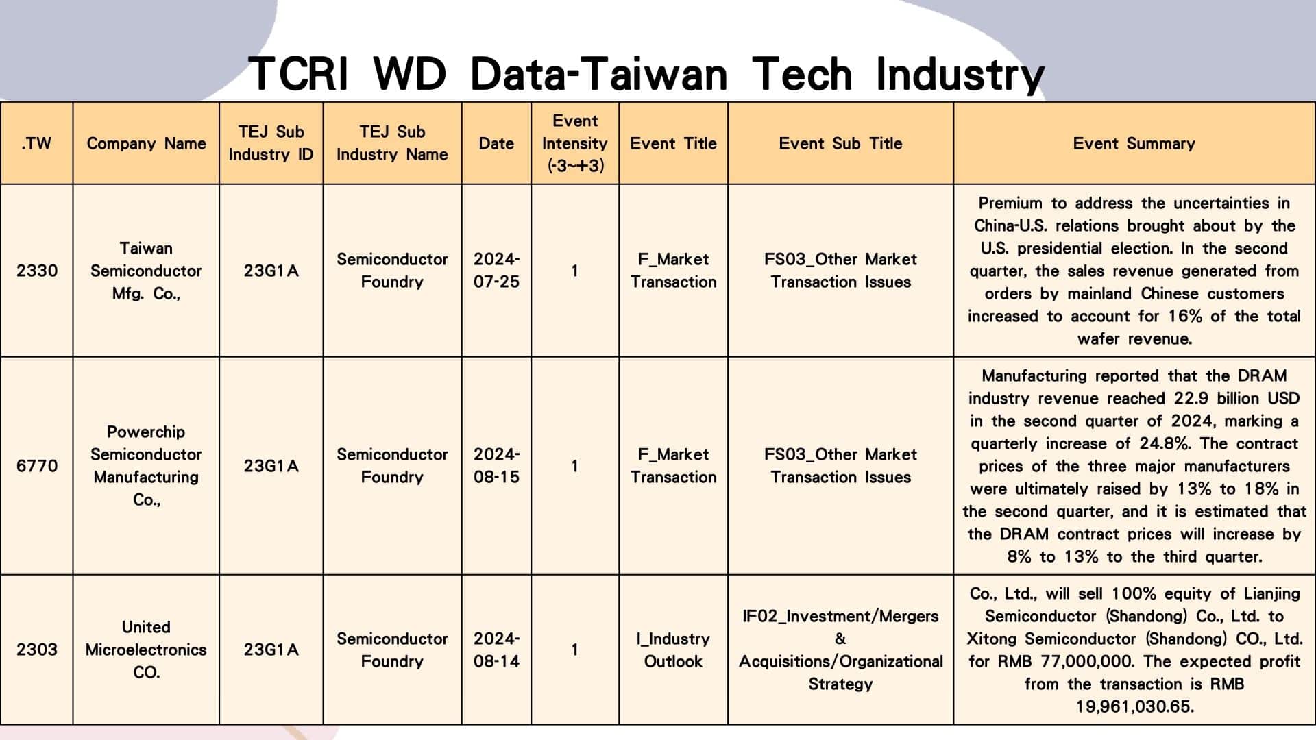 Figure: TCRI WD Data-Taiwan Tech Industry
