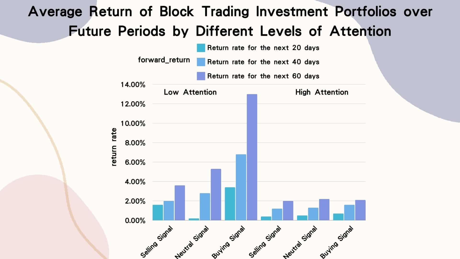 Average Return of Block Trading Investment Portfolios over Future Periods by Different Levels of Attention