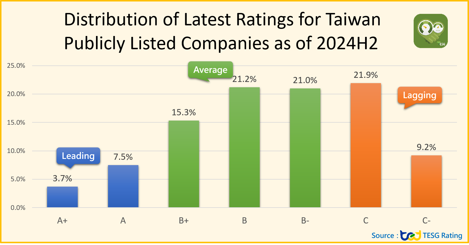 Distribution of Latest TESG Ratings for Taiwan Publicly Listed Companies as of 2024H2