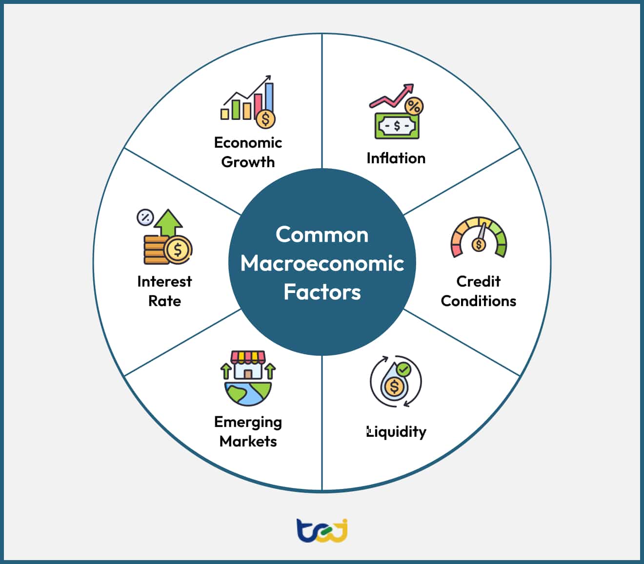 An infographic listing the macroeconomic factors: Economic Growth, Inflation
Interest Rate, Credit Conditions, Emerging Markets, Liquidity.