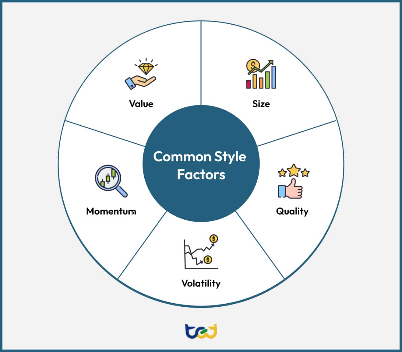An infographic listing the style factors: Value, Size, Momentum, Quality, Volatility.