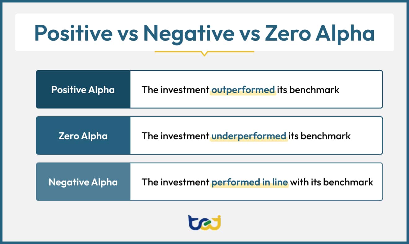 A summary of what positive, negative, and zero alpha means in finance
