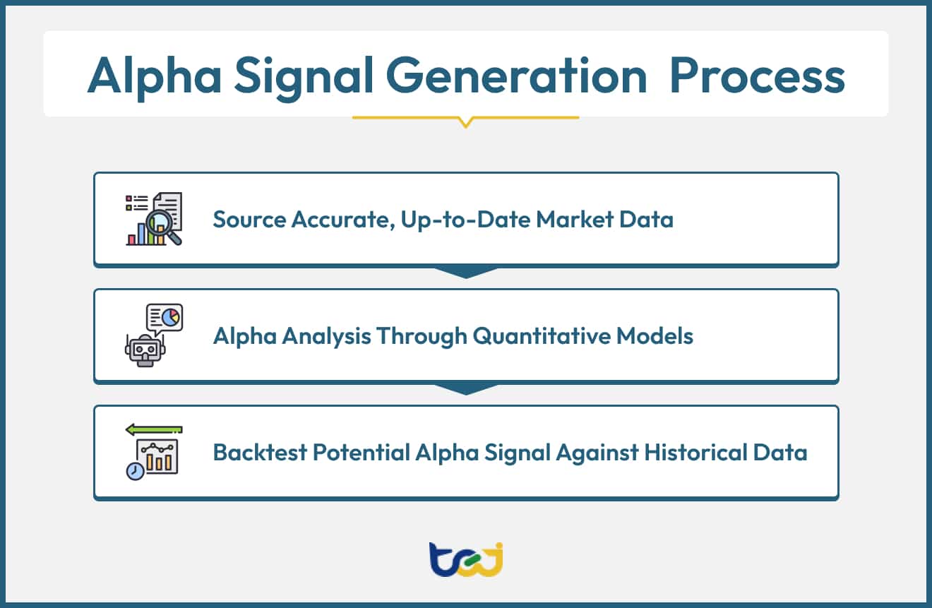 An infographic listing the steps of generating alpha signals.
