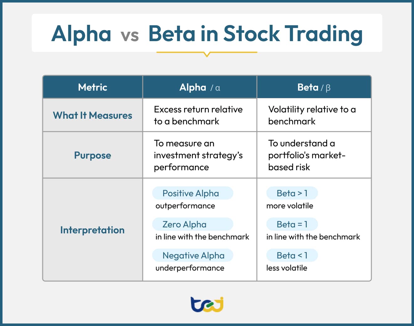 A comparison between alpha vs beta.