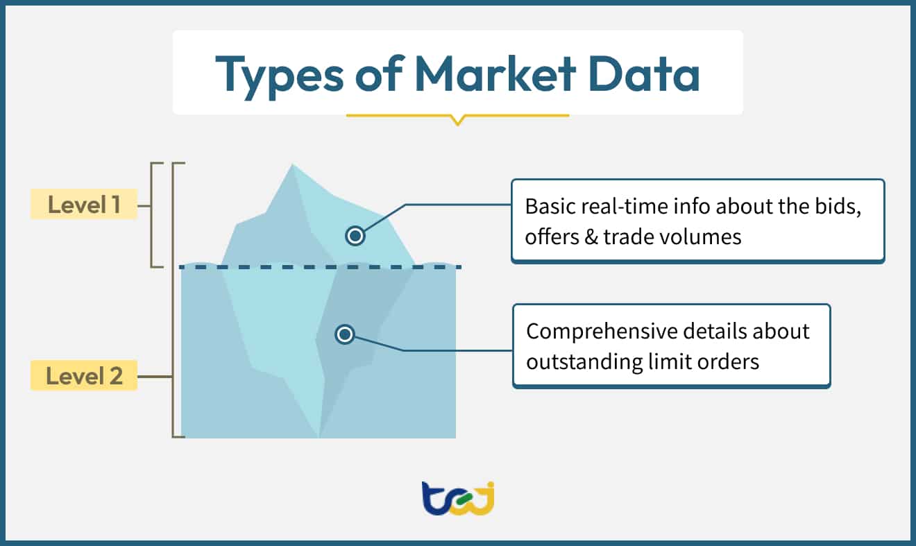 Market data can be categorized into two types: Level 1 Market Data and Level 2 Market Data.