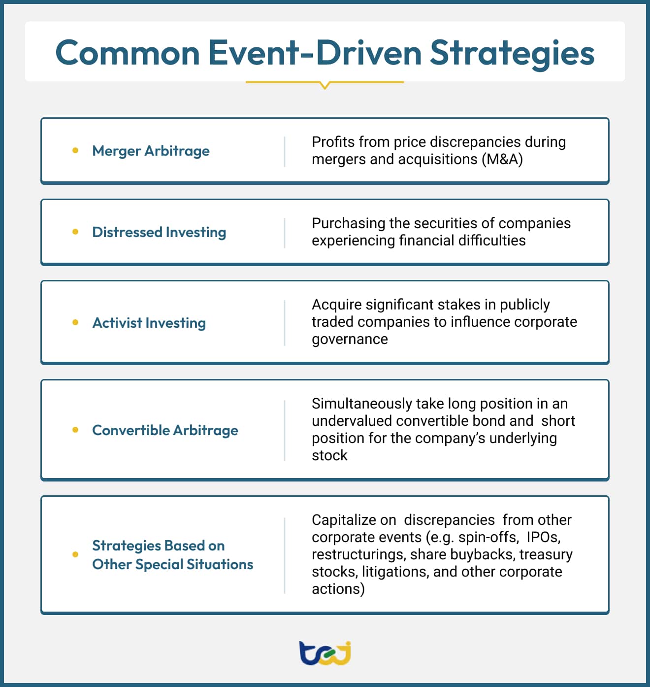 Common event-driven investing strategies include Merger Arbitrage, Distressed Investing, Activist Investing, Convertible Arbitrage, and more.
