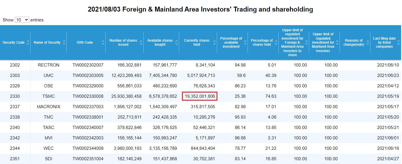 Three Major Institutional Investors