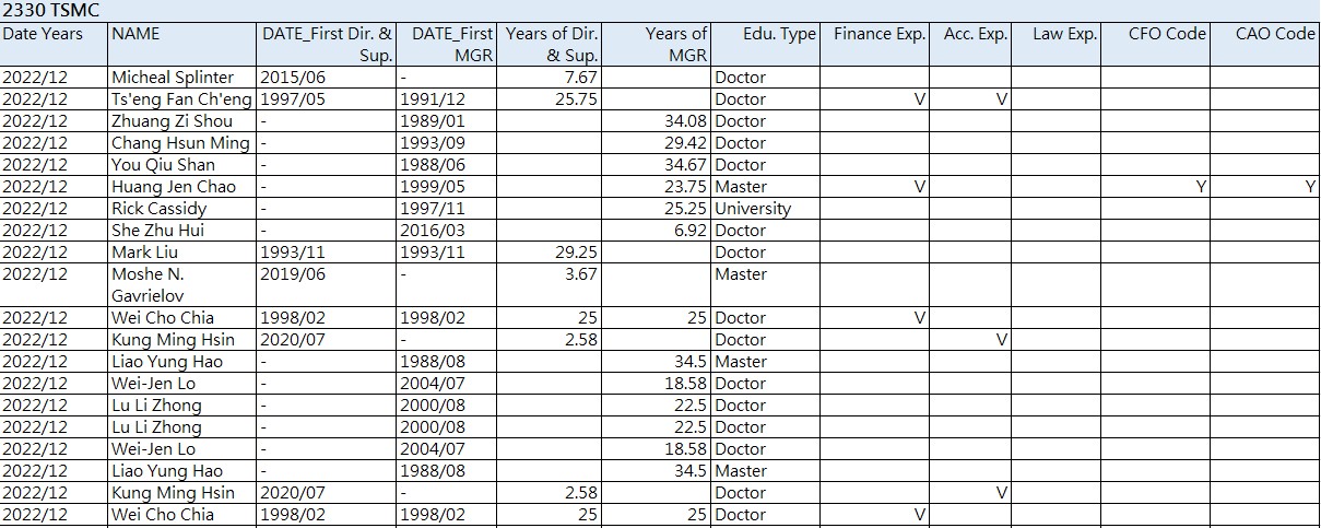 Figure 2. Education & Experience of Directors and Supervisors (2330. TW as sample)