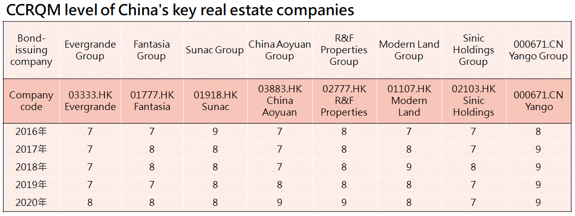CCRQM level of china's key real estate companies