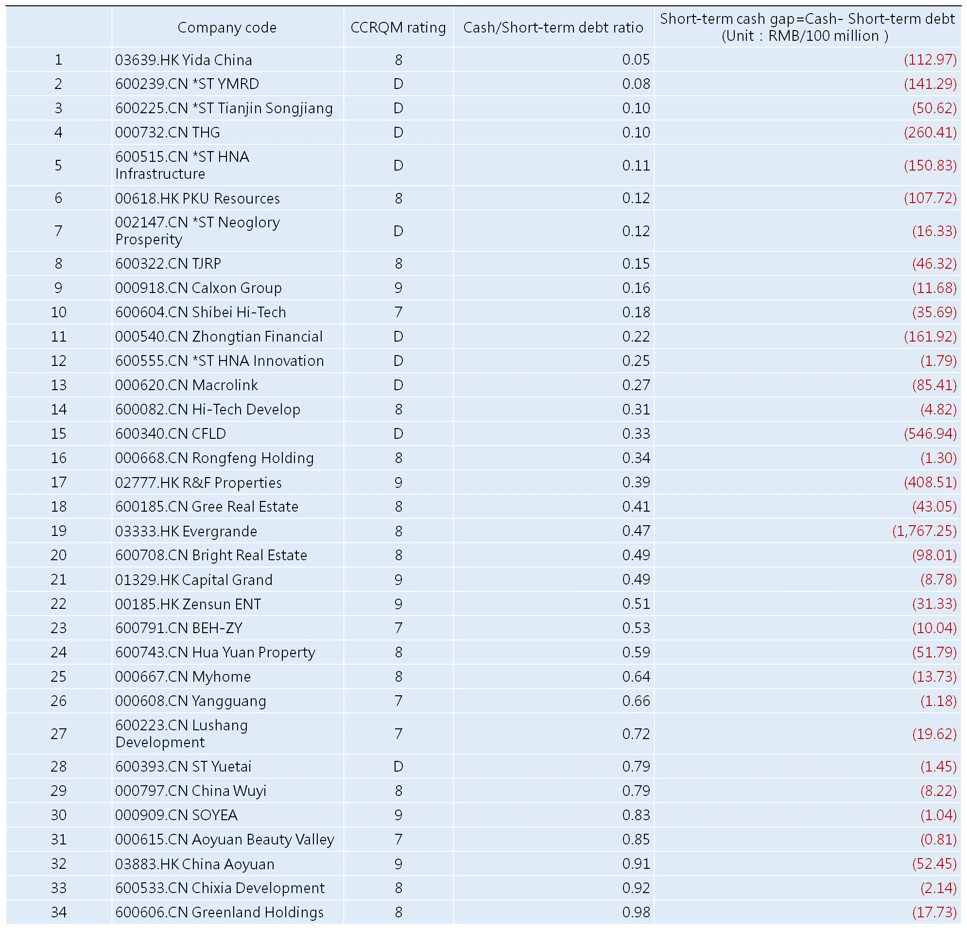Short-term cash gap and CCRQM rating of listed real estate companies in China