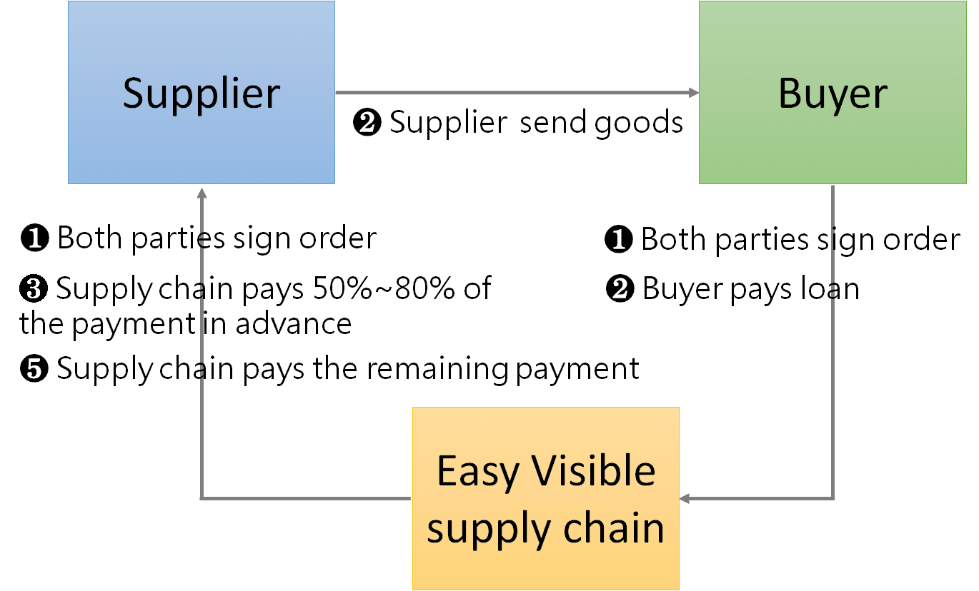 Pre-settlement model:  Adopt pre-settlement model for the trade of bulk commodities such as coal and steel