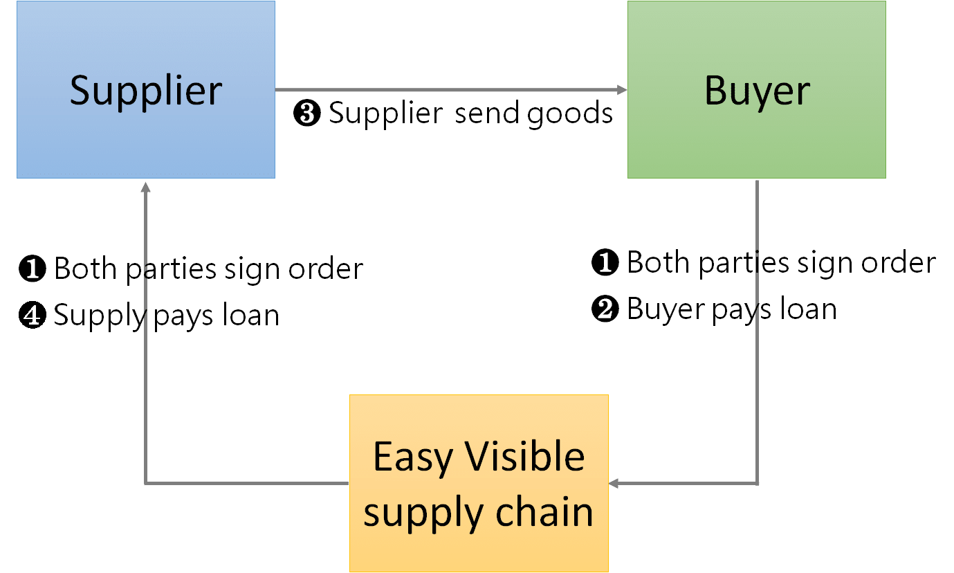 Pre-receipt model: Receiving payment in advance from downstream customers, and according to the different bargaining power of suppliers, it is divided into two trading modes