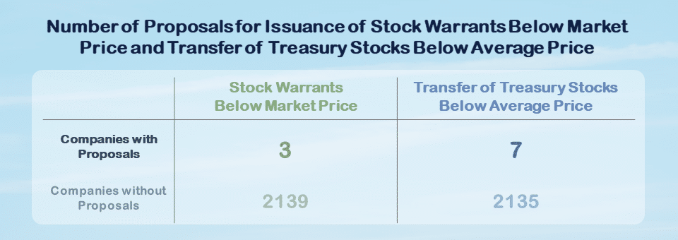 Stewardship Code: Number of Proposals for Issuance of Stock Warrants Below Market Price and Transfer of Treasury Stocks Below Average Price.