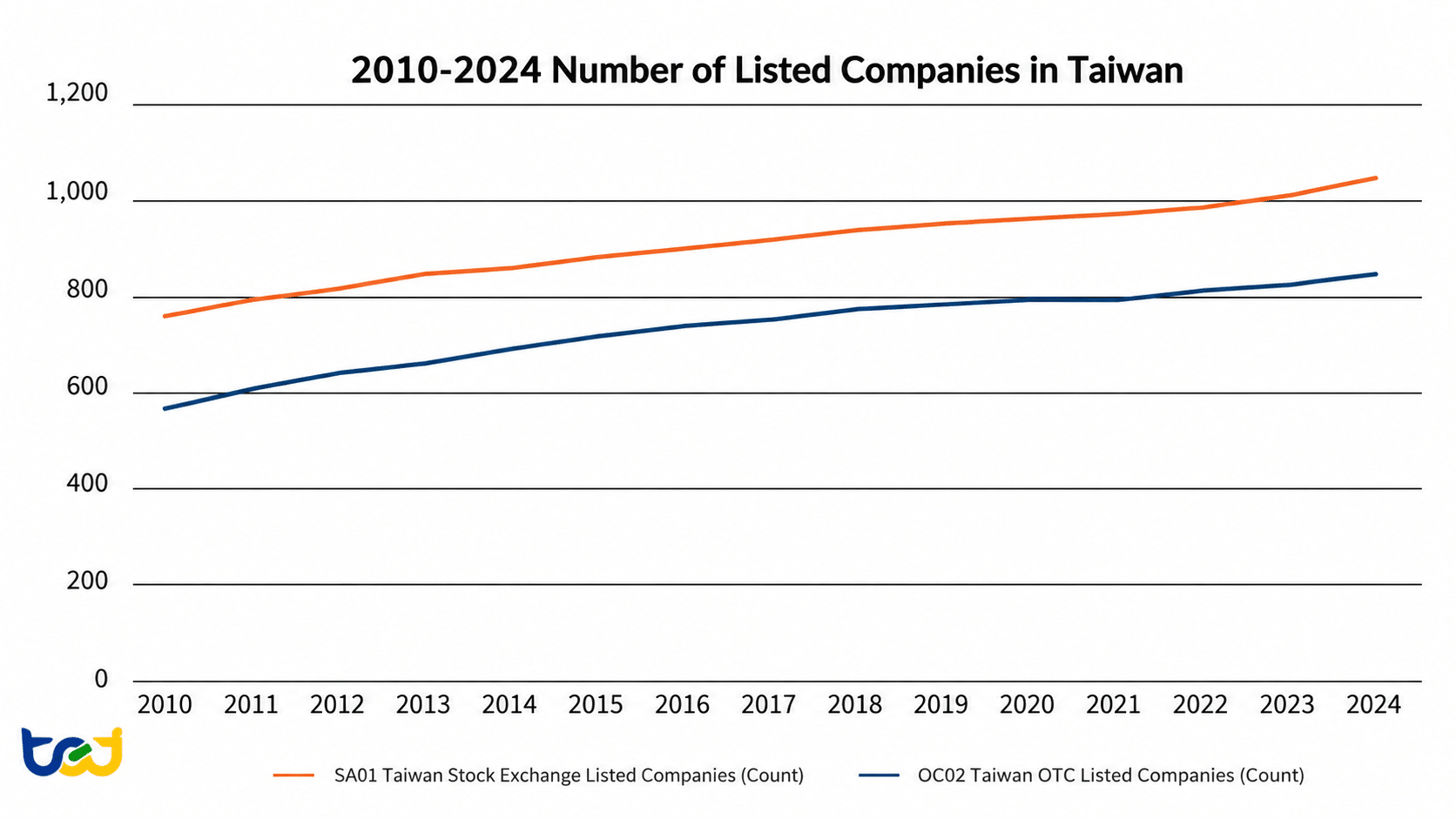 Figure 1. Number of Listed Companies in Taiwan, 2010–2024 , Source: TEJ Macroeconomic Database