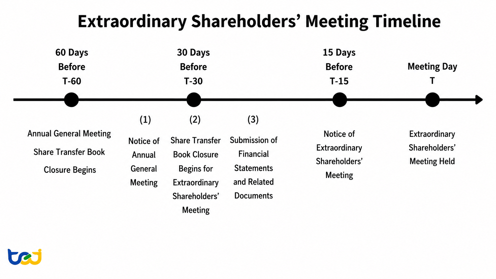 Figure 2. Extraordinary Shareholders’ Meeting Timeline