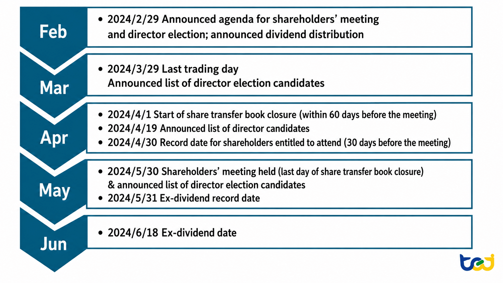 Figure 3. Delta Electronics’ 2024 Shareholders’ Meeting Timeline