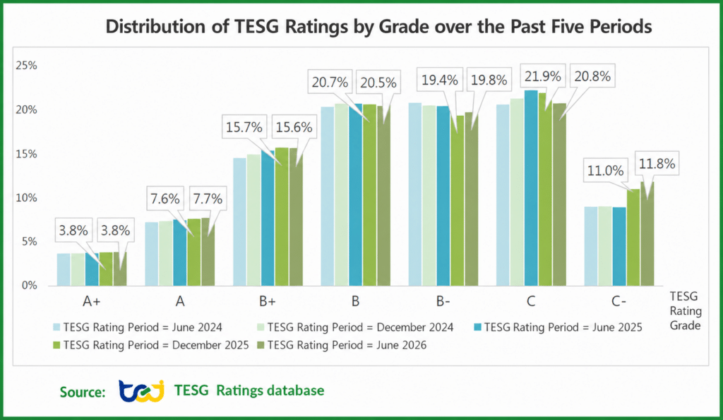 Figure 1. Distribution of TESG Ratings by Grade over the Past Five Periods 