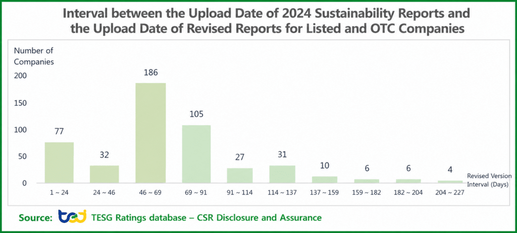 Figure 2. Interval between the Upload Date of 2024 Sustainability Reports and the Upload Date of Revised Reports for Listed and OTC Companies