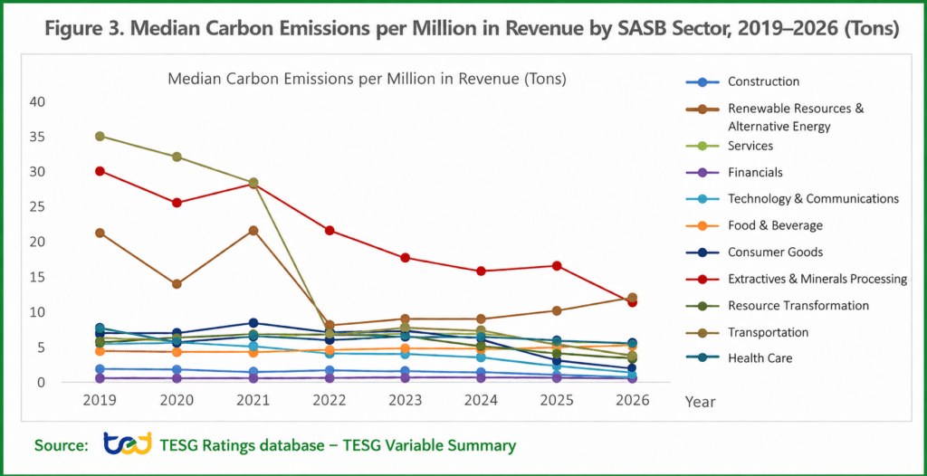 Figure 3. Median Carbon Emissions per Million in Revenue by SASB Sector, 2019–2026 (Tons)
