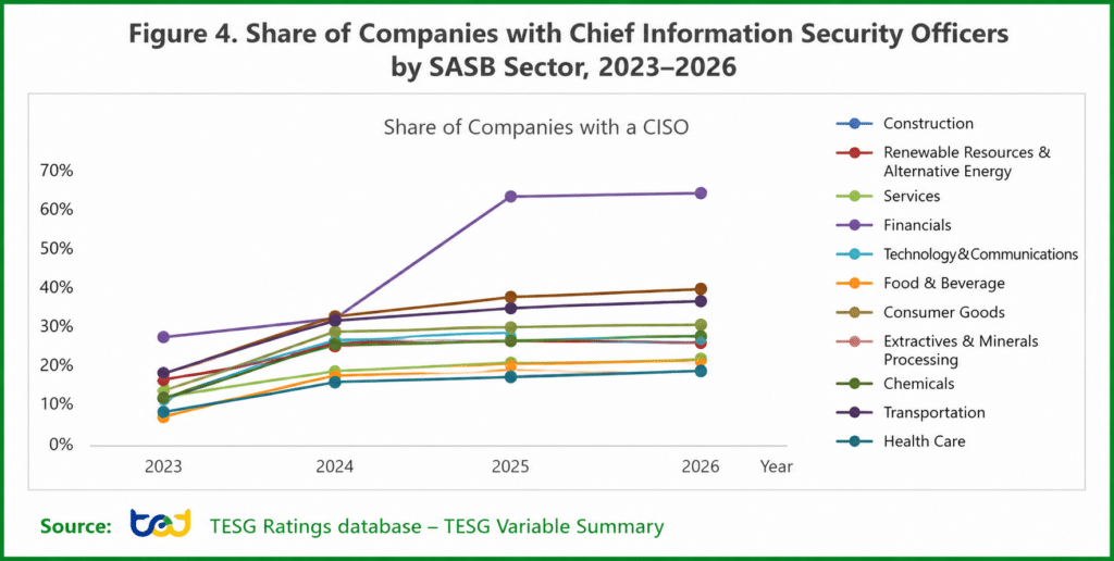 Figure 4. Share of Companies with Chief Information Security Officers by SASB Sector, 2023–2026