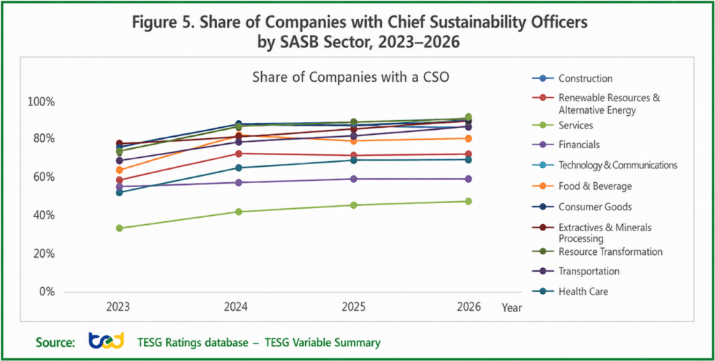 Figure 5. Share of Companies with Chief Sustainability Officers by SASB Sector, 2023–2026