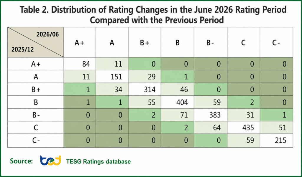 Table 2. Distribution of Rating Changes in the June 2026 Rating Period Compared with the Previous Period