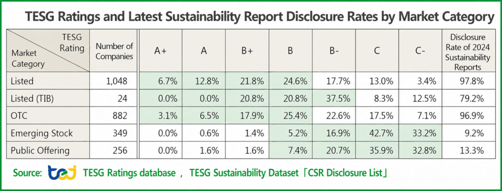 Table 1. TESG Ratings and Latest Sustainability Report Disclosure Rates by Market Category 
