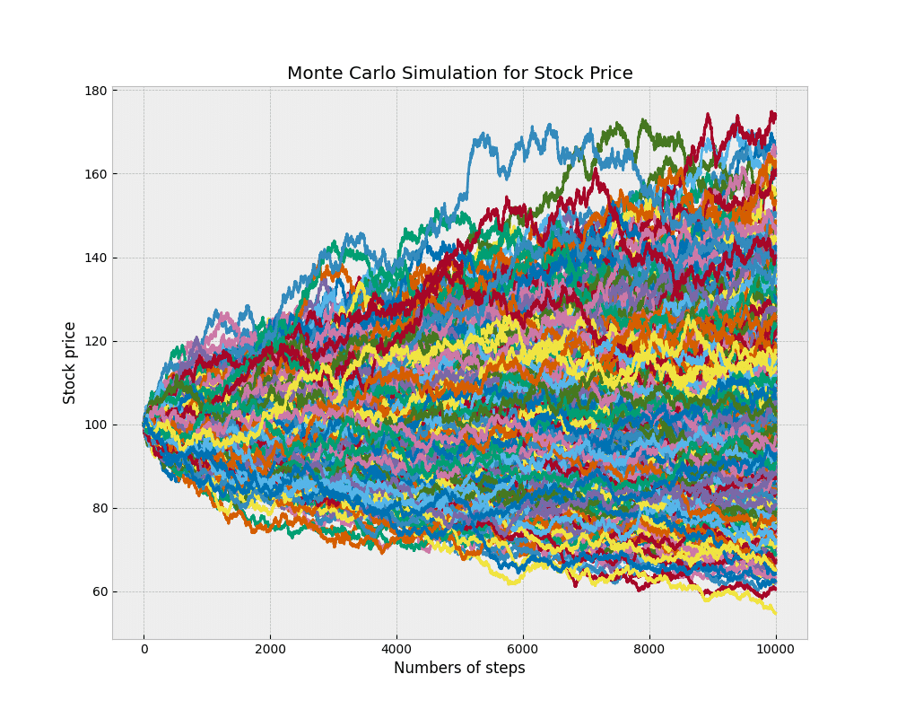 figure 1: Monte Carlo Simulation for Stock Price