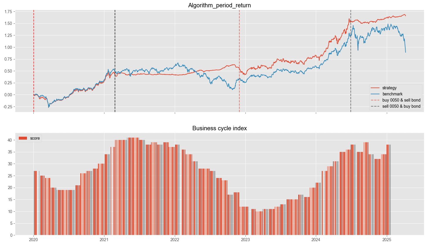 Business Cycle