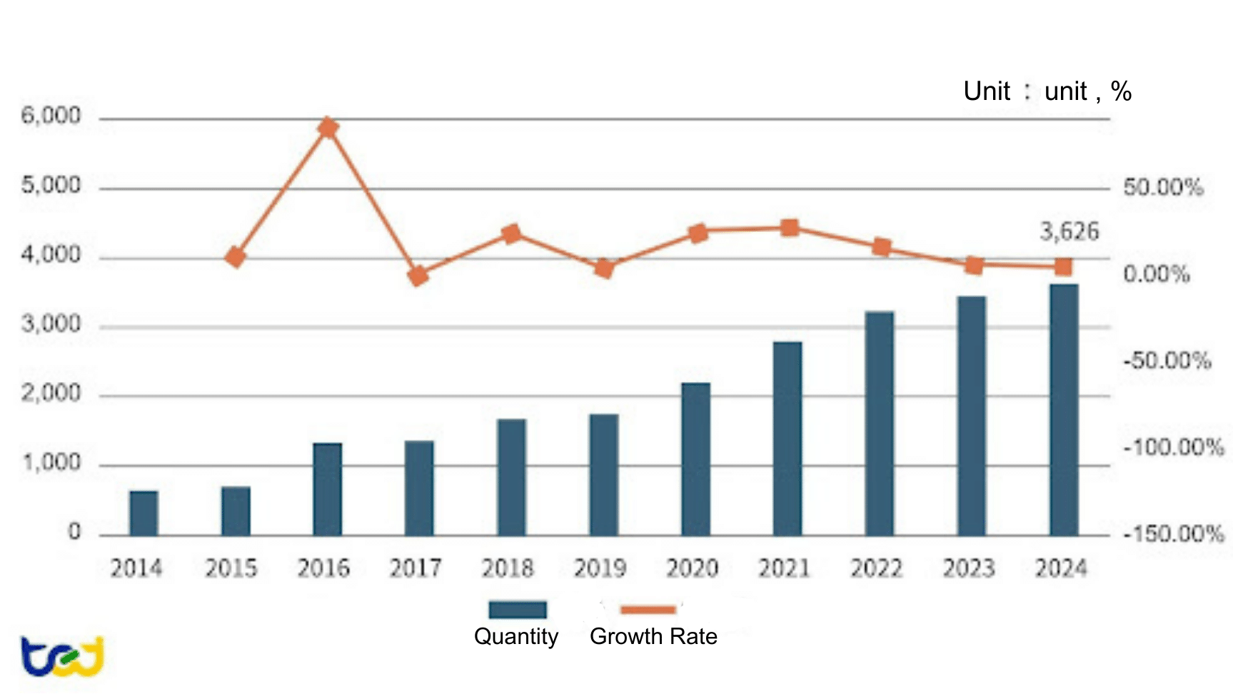 Figure 1: Number and Growth Rate of IC Design Companies in China(including non-listed companies)
