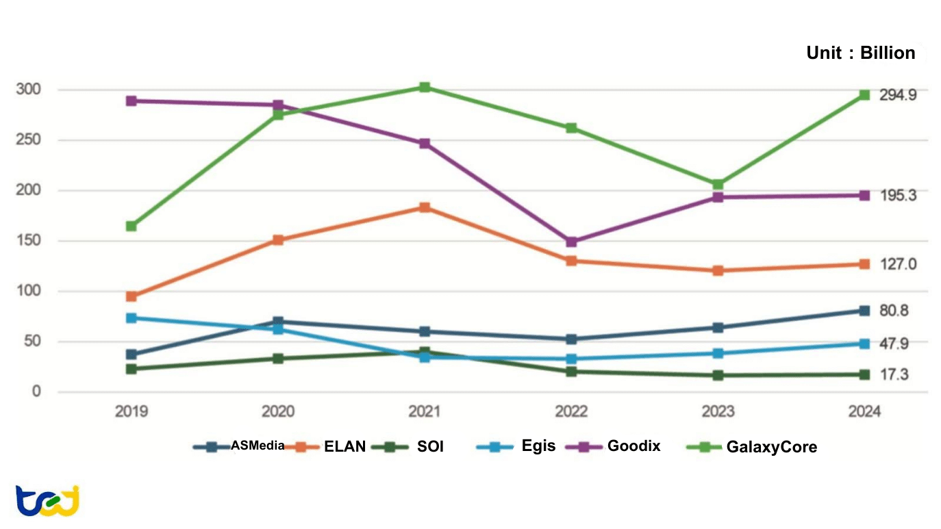 Figure 9: Revenue Trends of Other Consumer IC Design Companies