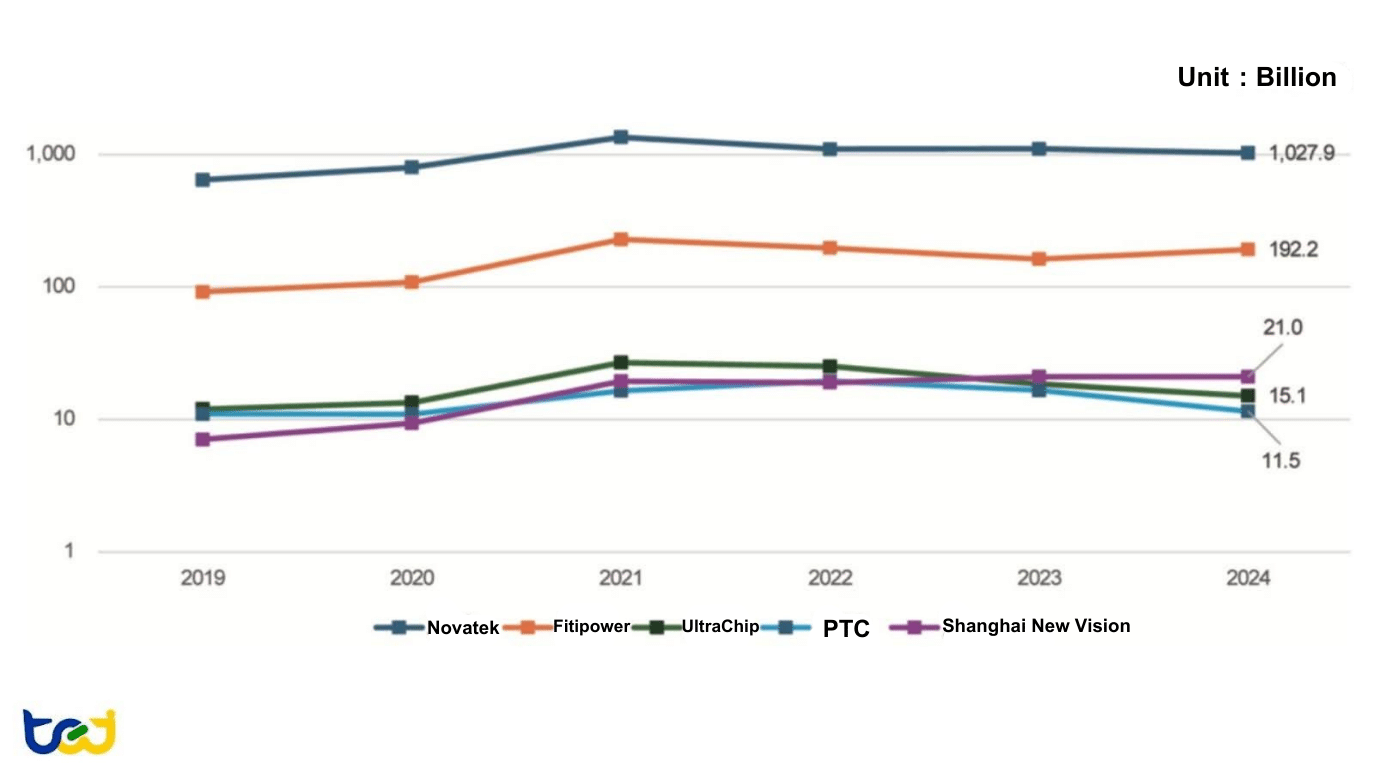 Figure 11: Revenue Trends of Display-related IC Design Companies