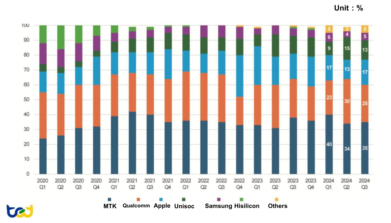 Figure 16: Market Share of Smartphone Processor Shipments