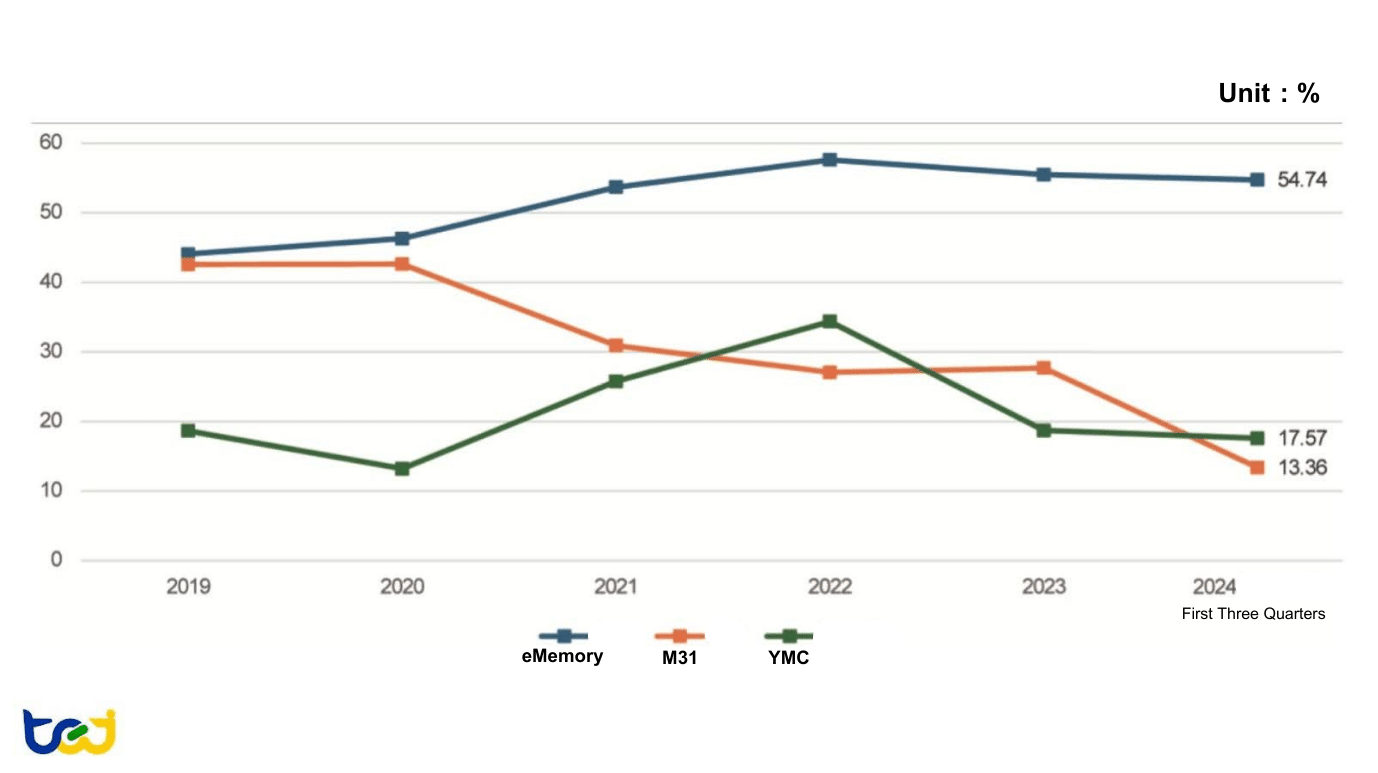 Figures 18: Operating Margin Trends of IP Design Companies