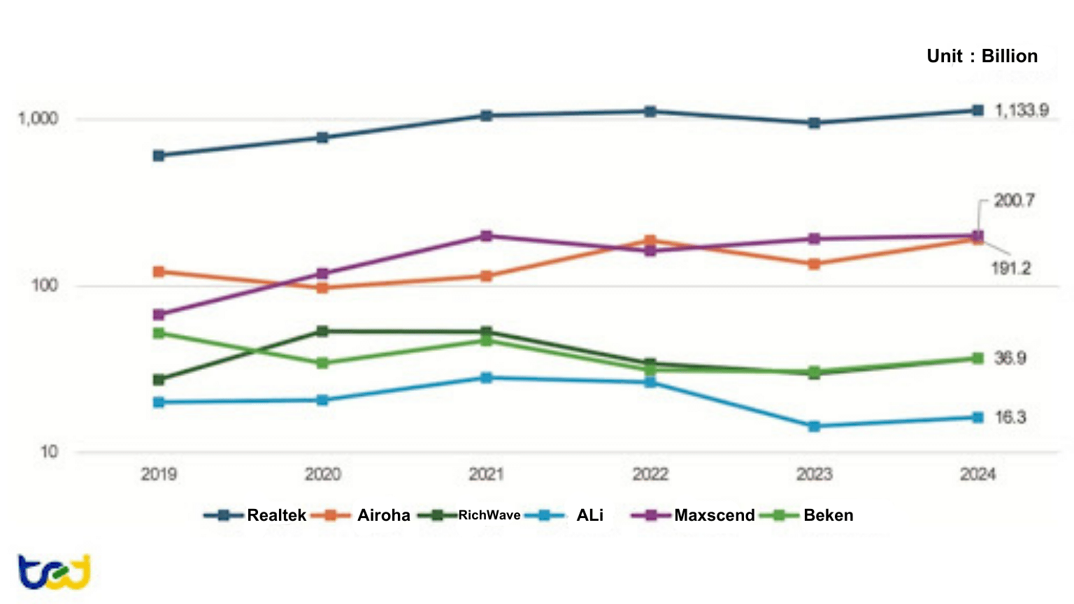 Figures 3: Revenue Trends of Networking-Related IC Design Companies